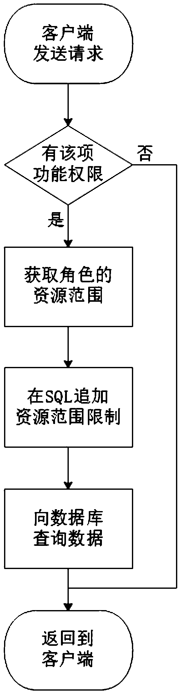 A Role-Based Resource Scope Control Method