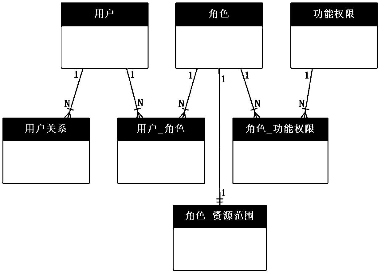 A Role-Based Resource Scope Control Method