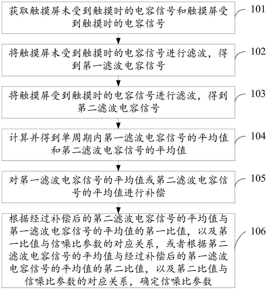 A method and device for optimizing signal-to-noise ratio parameters