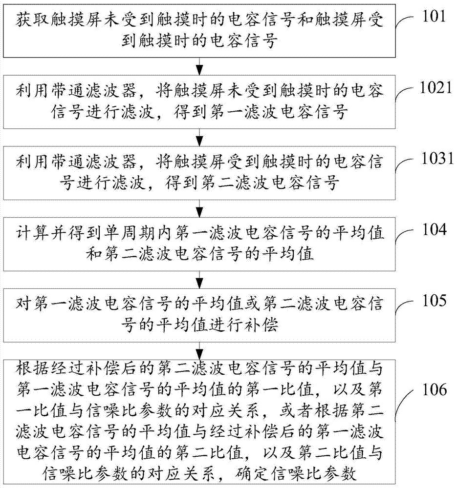 A method and device for optimizing signal-to-noise ratio parameters