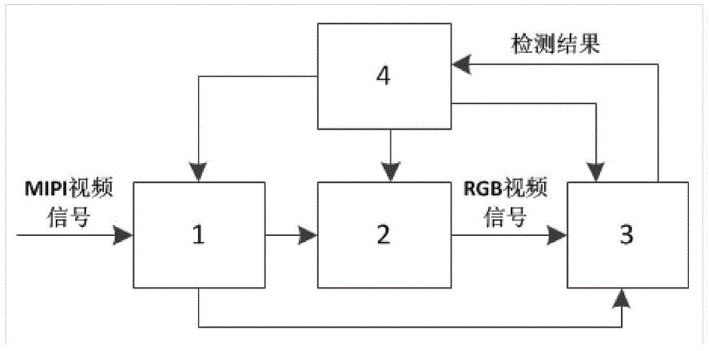 A device for detecting the quality of mipi video signals