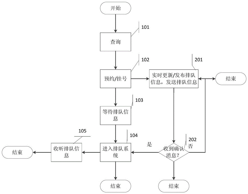 Data processing method and device for smart hospital registration queuing based on mobile Internet