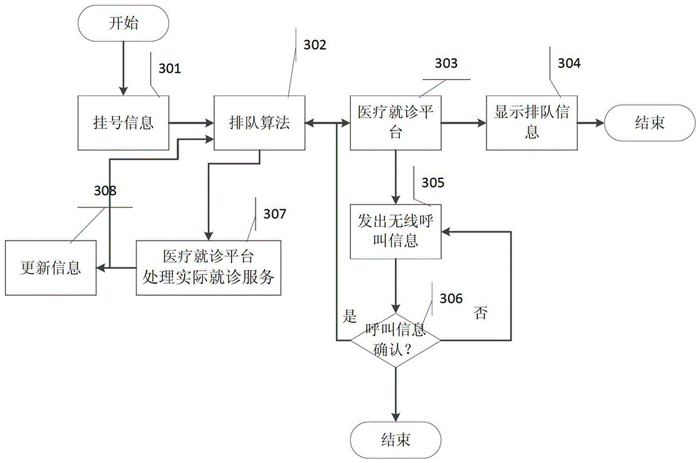 Data processing method and device for smart hospital registration queuing based on mobile Internet