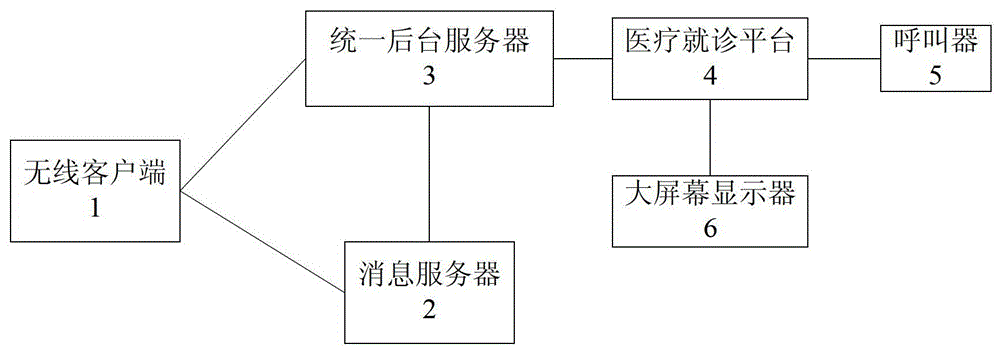 Data processing method and device for smart hospital registration queuing based on mobile Internet