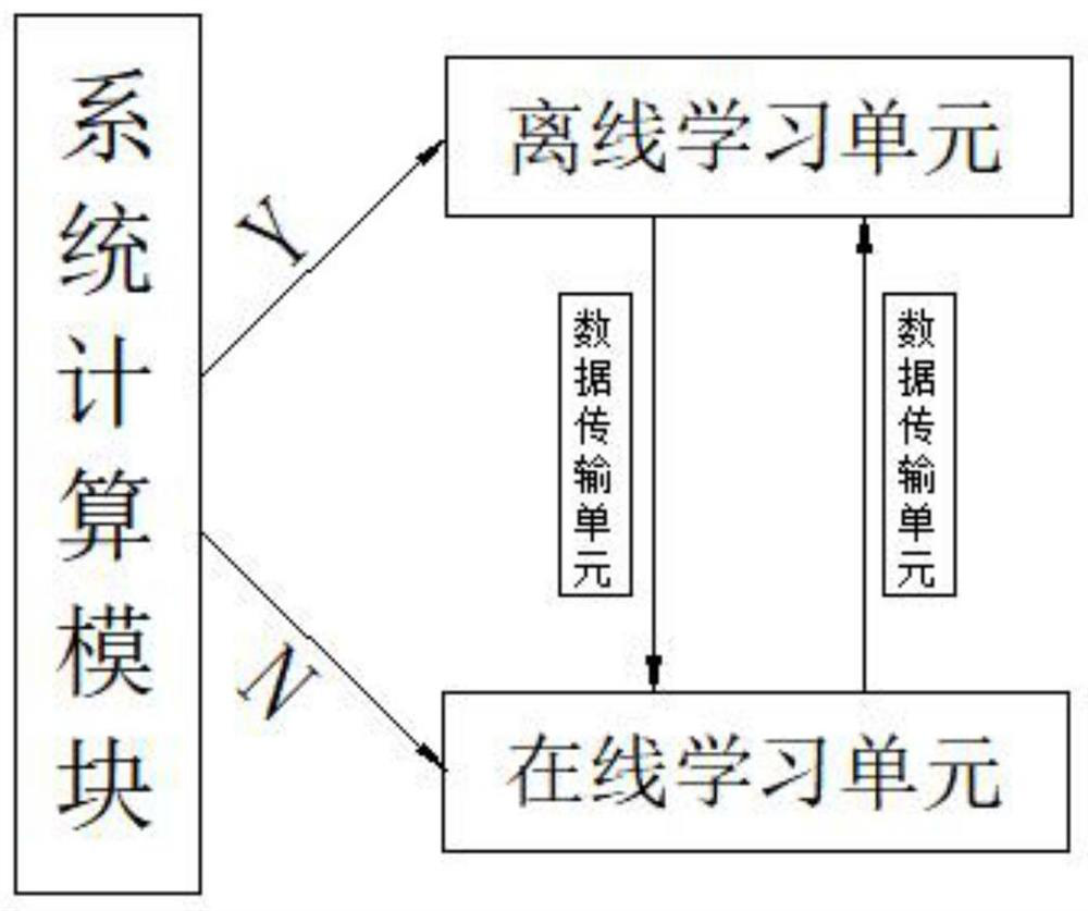 Front-end water level detection system based on combination of online learning and offline learning