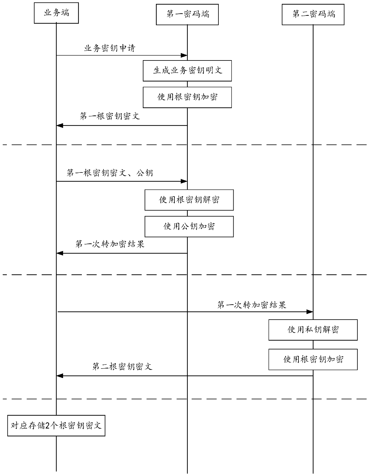 Service key creation and service data encryption method, device and system