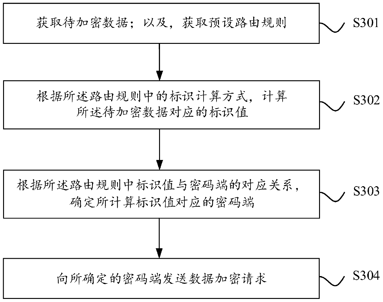 Service key creation and service data encryption method, device and system