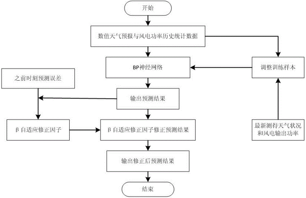 Correction method for real-time power prediction of wind power generation system