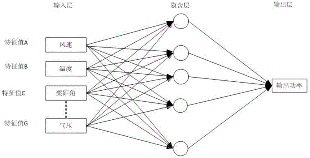 Correction method for real-time power prediction of wind power generation system