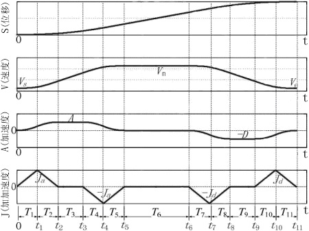 A polynomial acceleration and deceleration motion control method and equipment applied to numerical control machining