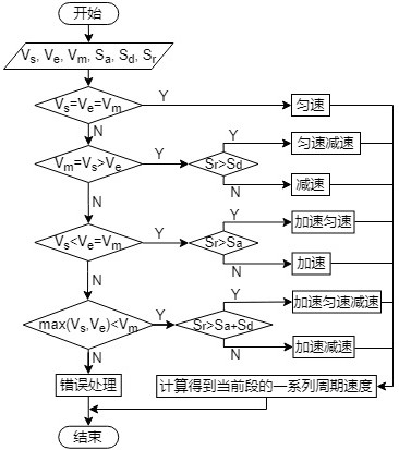 A polynomial acceleration and deceleration motion control method and equipment applied to numerical control machining