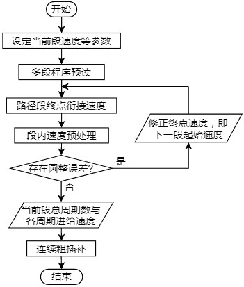 A polynomial acceleration and deceleration motion control method and equipment applied to numerical control machining