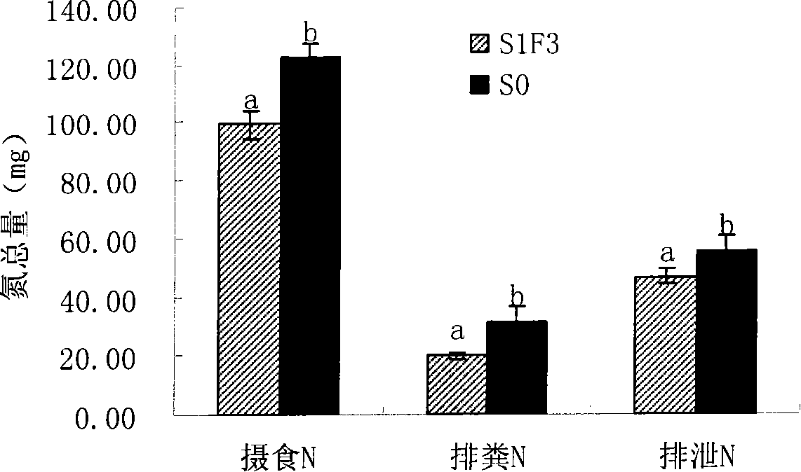 Feeding method for reducing nitrogen and phosphorus load of Litopenaeus Vannamei cultivation