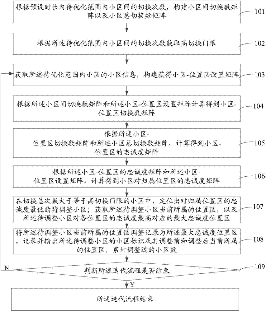 Location area division optimization method and device