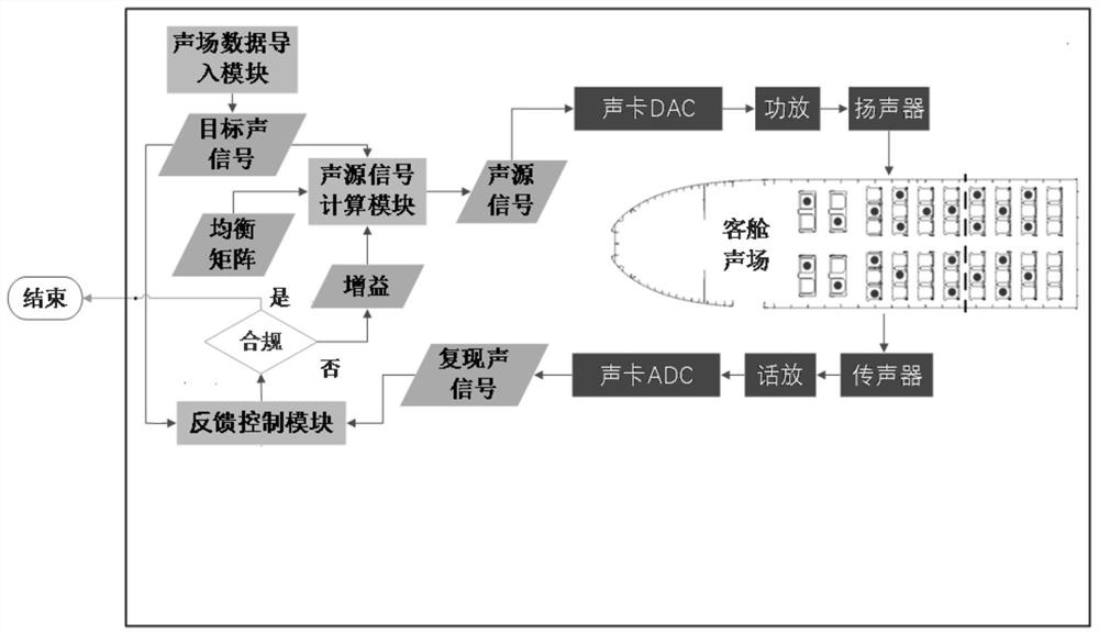 System and method for reproducing sound field in aircraft cabin by multi-channel balanced feedback method