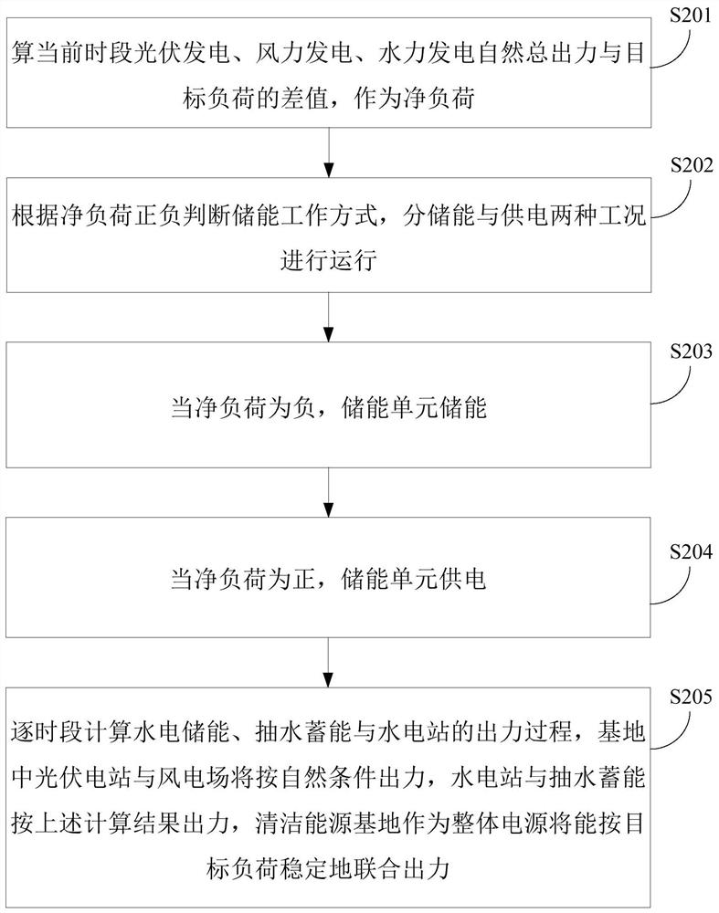 Power generation scheduling method and device for clean energy base