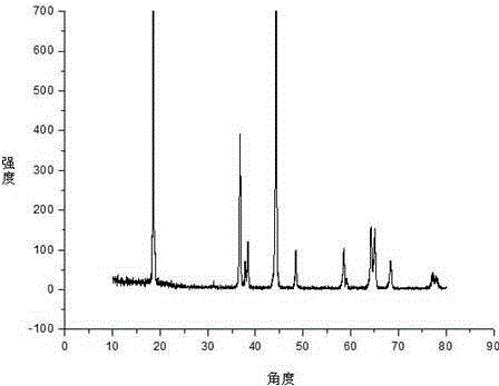 Preparation method of ternary cathode material