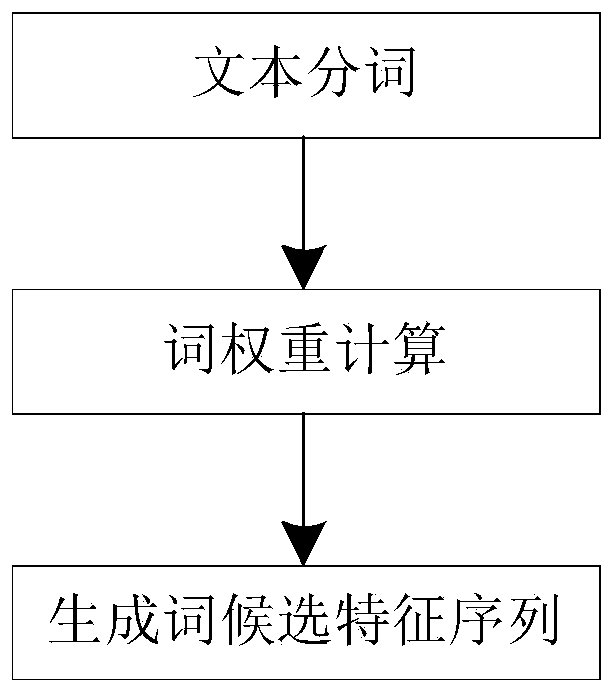 Text feature extraction method, system and device based on feature coding