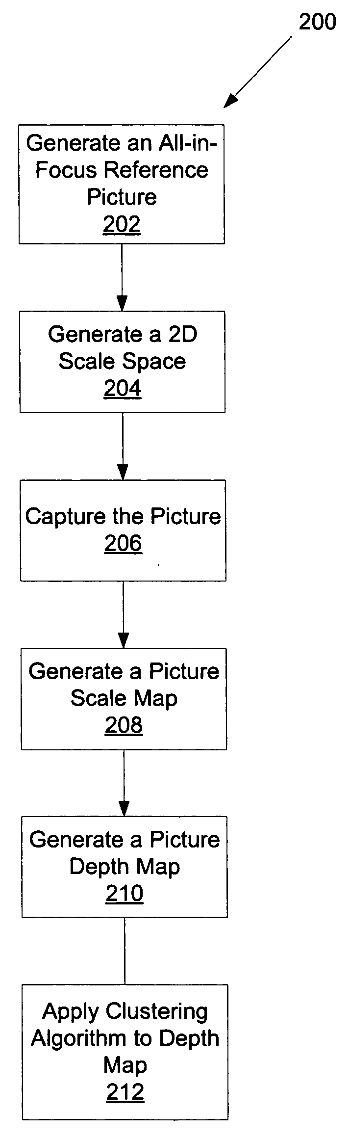 Method for creating a depth map for auto focus using an all-in-focus picture and two-dimensional scale space matching