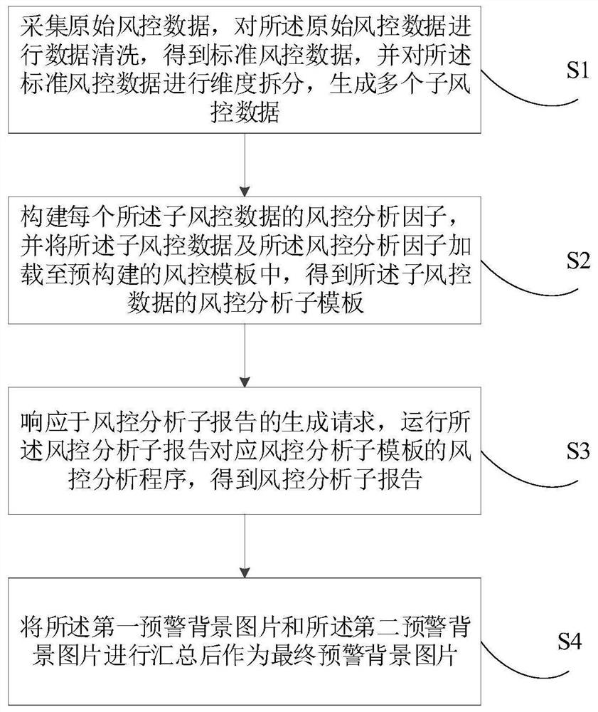 Risk control analysis report generation method and device, electronic equipment and storage medium