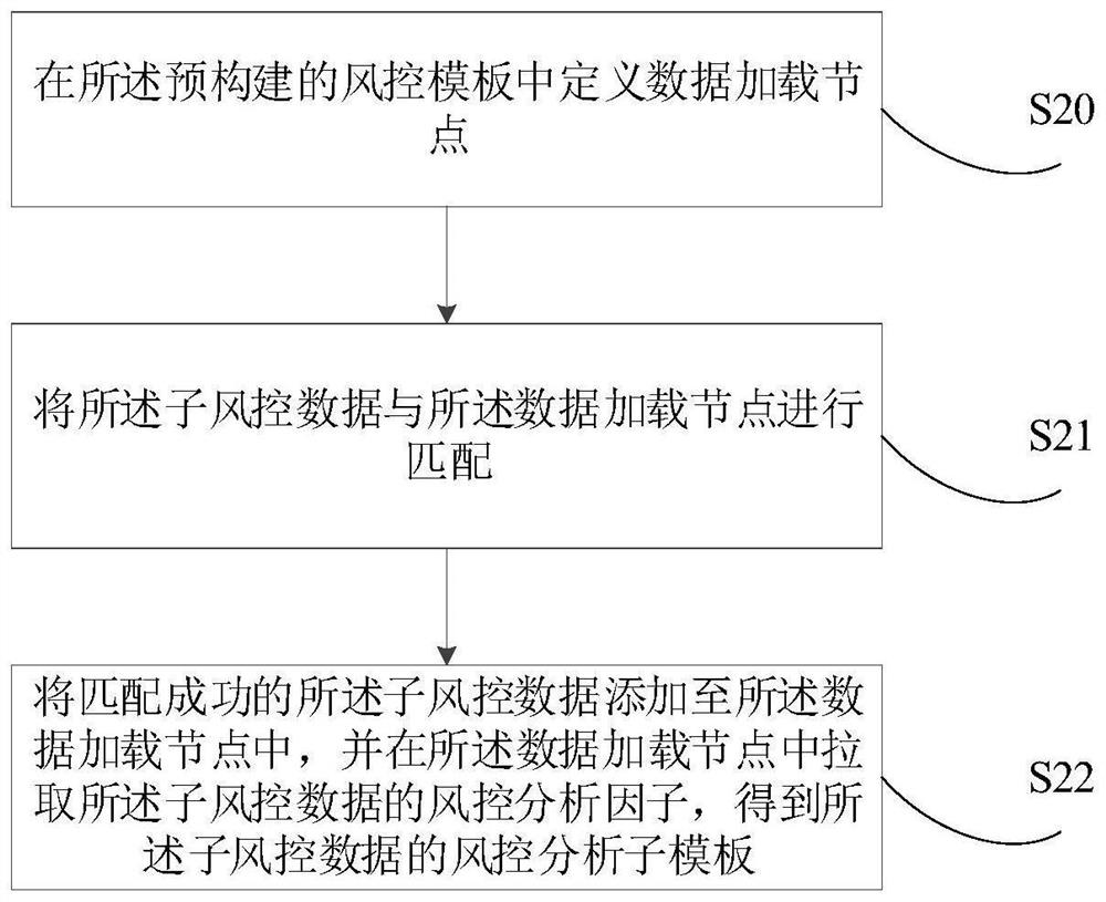 Risk control analysis report generation method and device, electronic equipment and storage medium