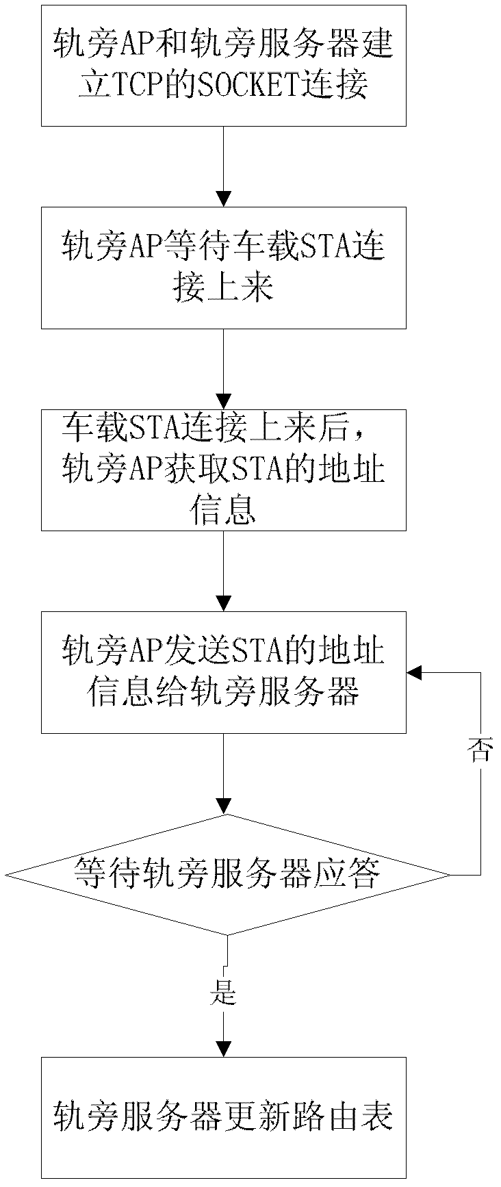 Rapid route updating method for rail traffic communication system based on WLAN (wireless local area network)