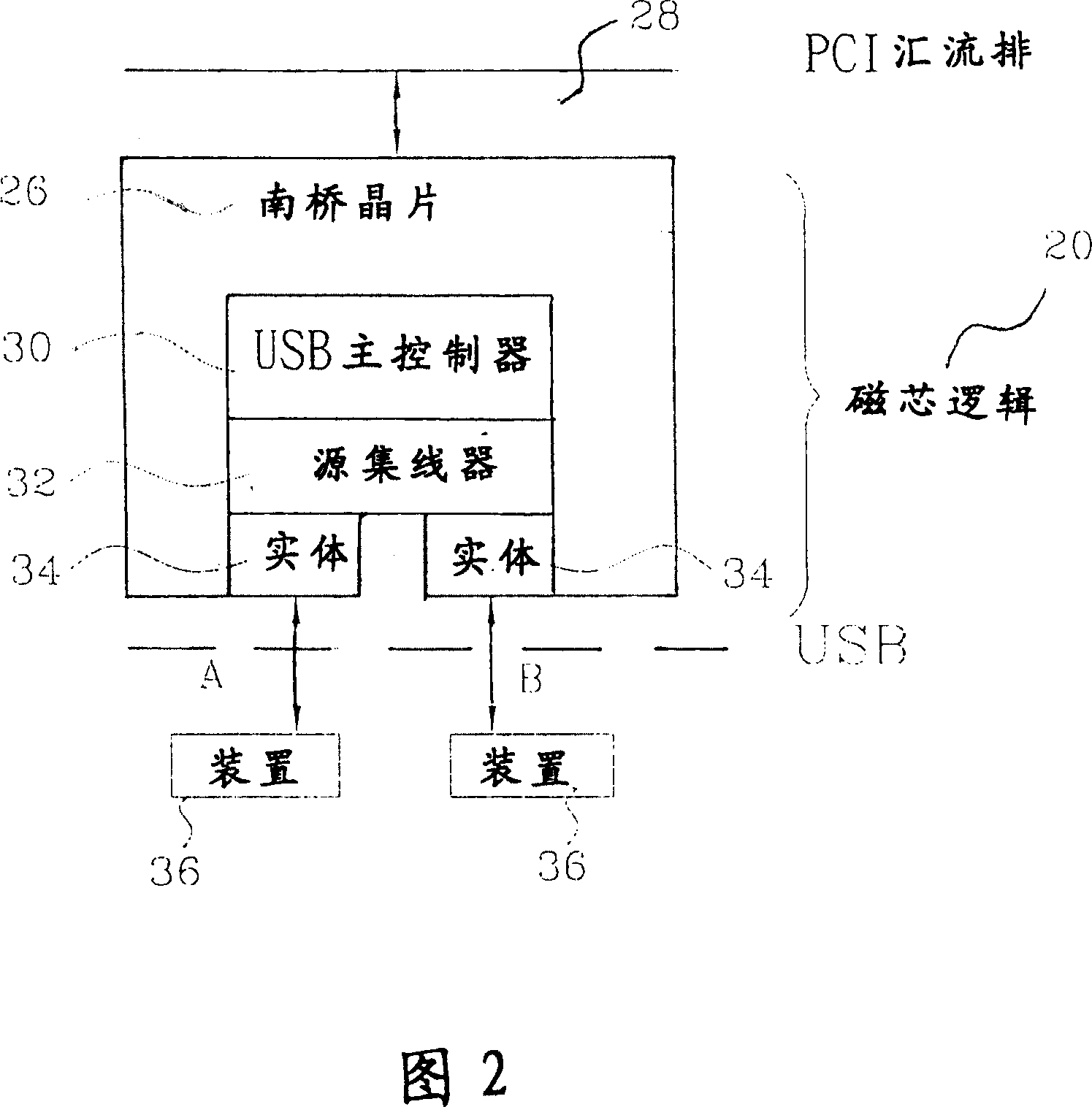 Universal serial bus host machine system