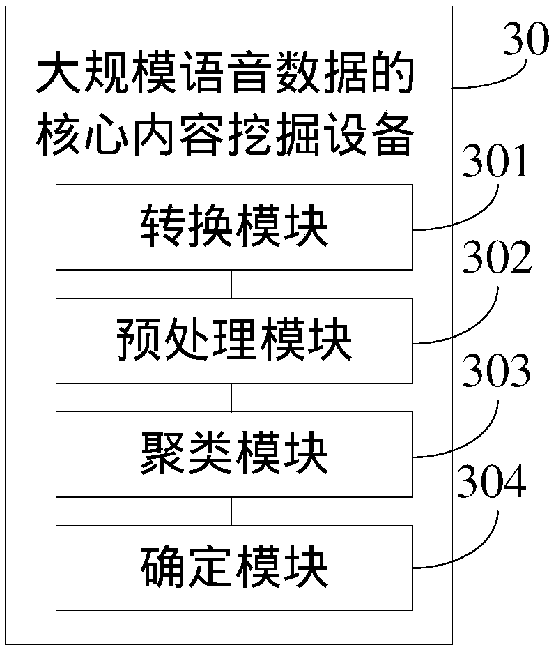 Core content mining method and equipment for large-scale voice data