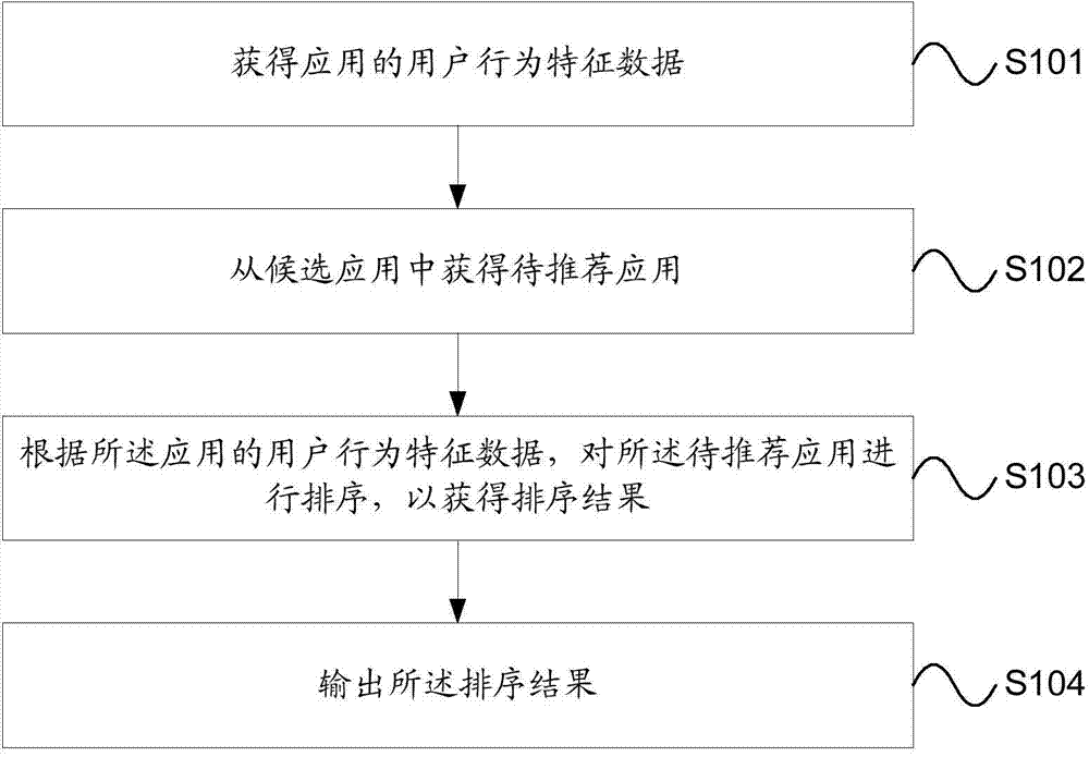Application recommending method and device