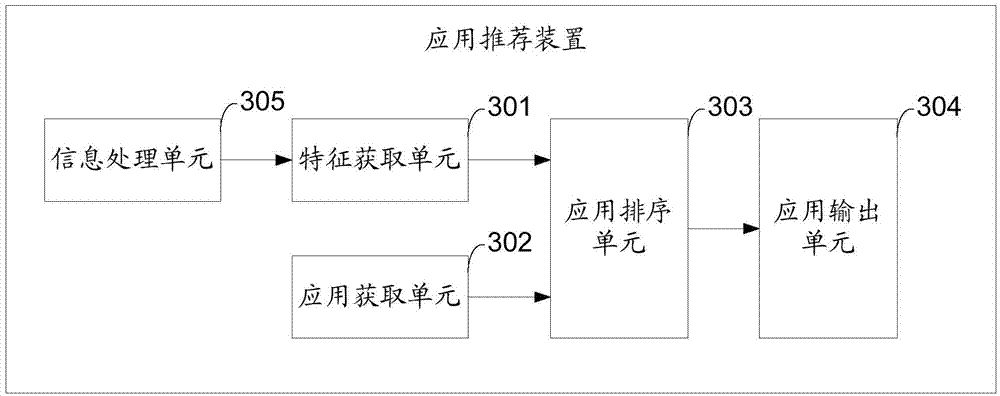 Application recommending method and device
