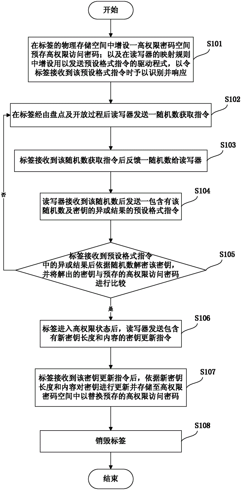 Communication method for improving security of radio frequency identification system