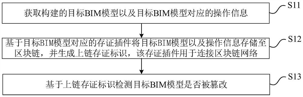 Tamper-proof method, device and equipment for BIM model and readable storage medium