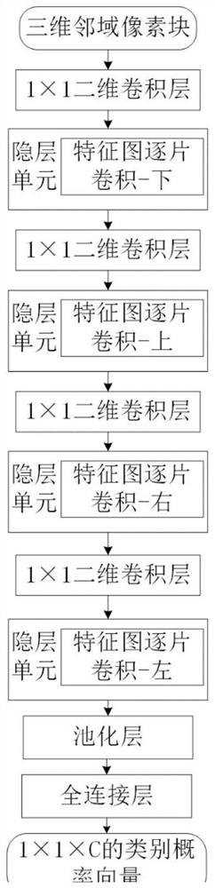 Multidirectional information propagation convolutional neural network construction method for hyperspectral image classification