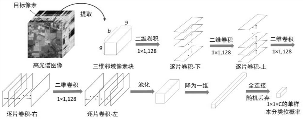 Multidirectional information propagation convolutional neural network construction method for hyperspectral image classification