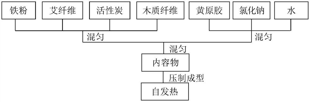 Self-heating element and preparation method therefor