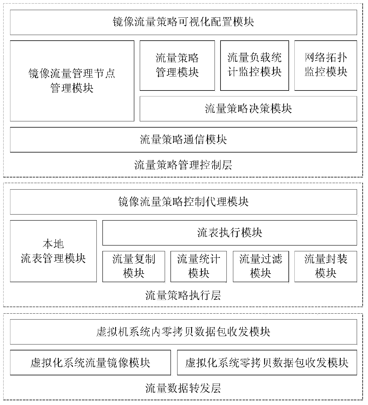 A management system and control method for mirroring network traffic in a virtual network environment