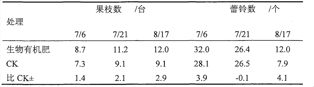 Biological organic water-soluble fertilizer and preparation method thereof
