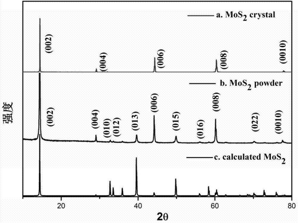 Method used for growth of transition metal chalcogenide crystals via metal fluxing agent method