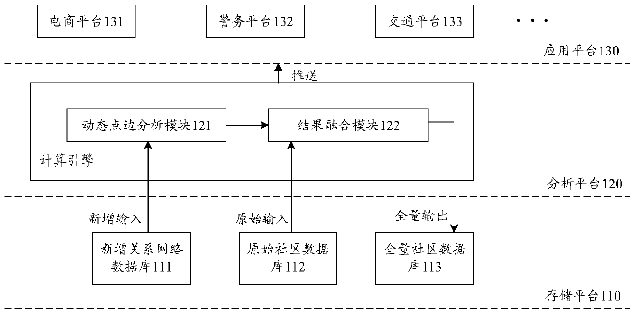 Community mining method and device and server