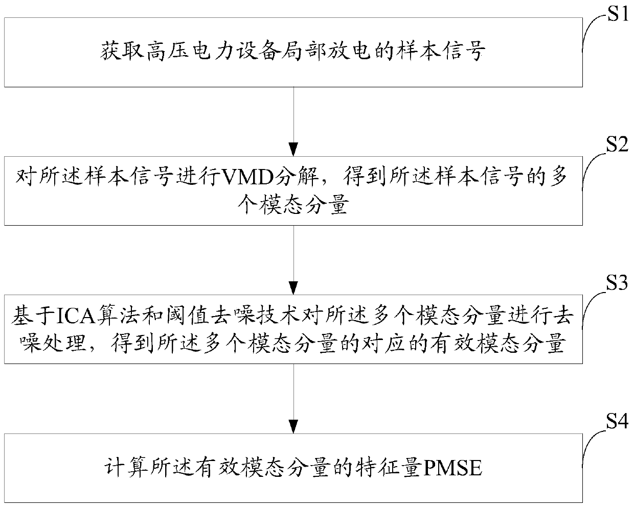 A method and device for extracting partial discharge features of high-voltage power equipment