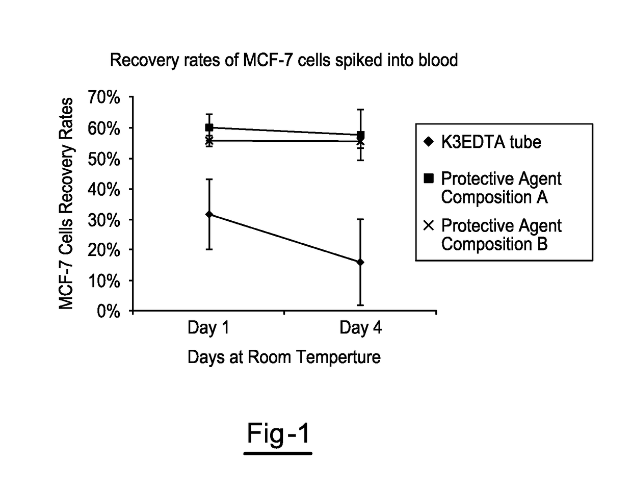 Compositions and methods for stabilizing circulating tumor cells