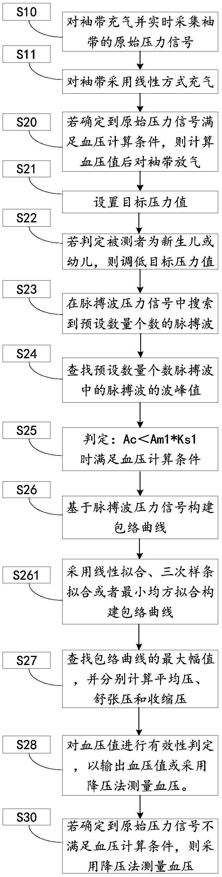 Inflation and deflation control method for blood pressure measurement, control system and device