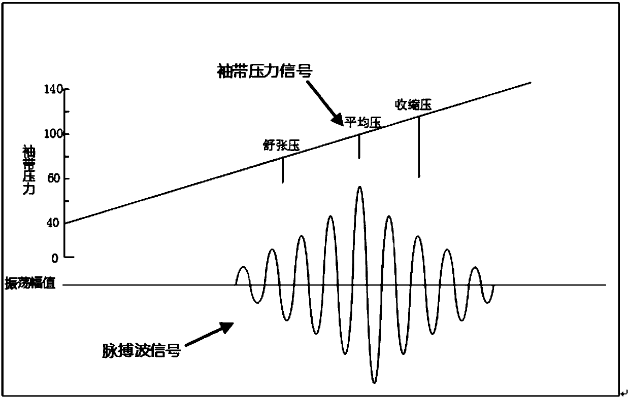 Inflation and deflation control method for blood pressure measurement, control system and device