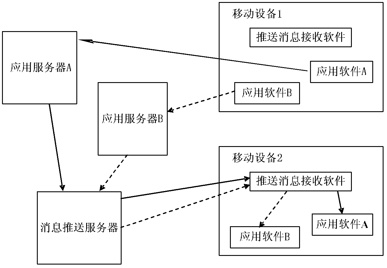 Information sharing method and system based on relationship objects