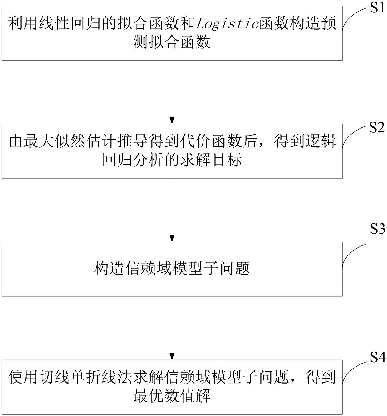 Method for solving logistic regression analysis using trust region based on tangent single broken line method