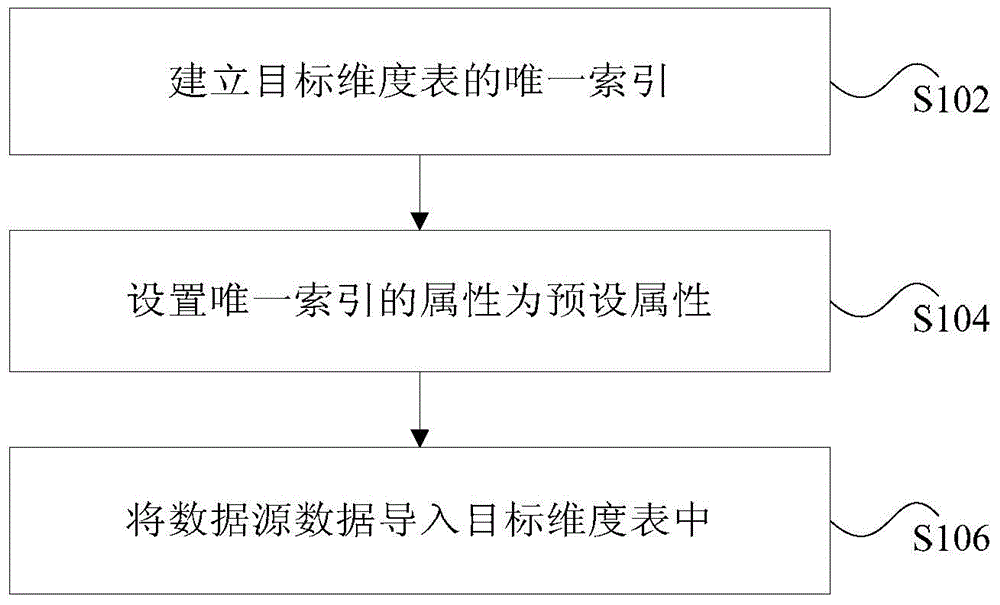 Method and device for importing data into dimension table