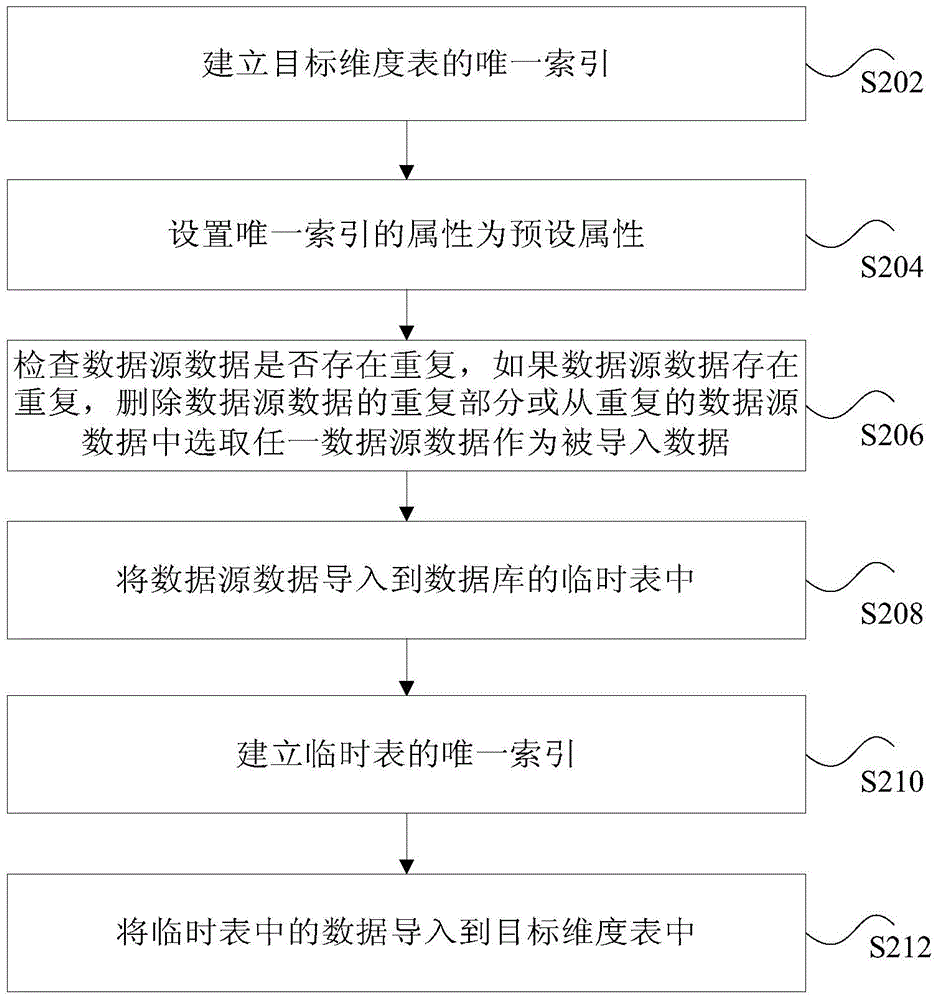 Method and device for importing data into dimension table