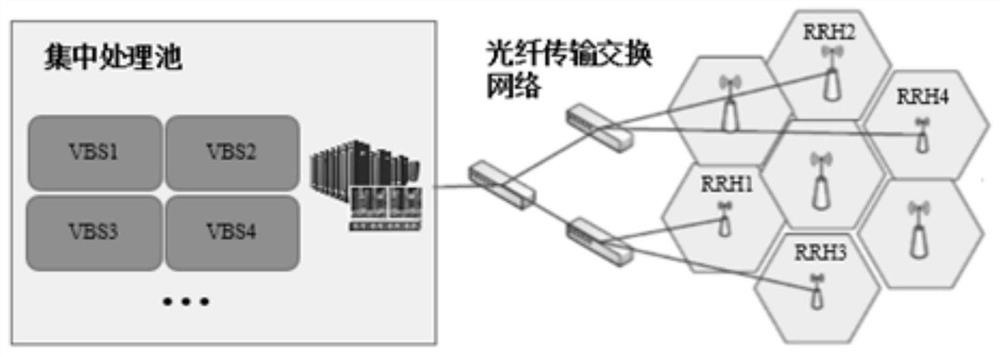 Processing resource allocation method under centralized base station architecture