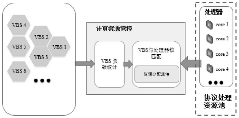 Processing resource allocation method under centralized base station architecture