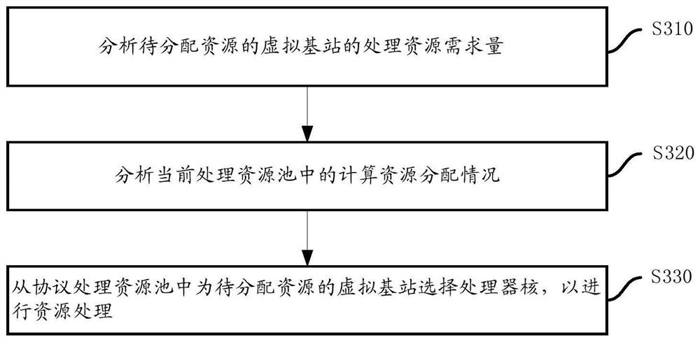 Processing resource allocation method under centralized base station architecture